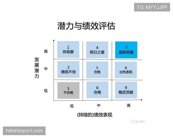 潜力评估与实际表现差距分析